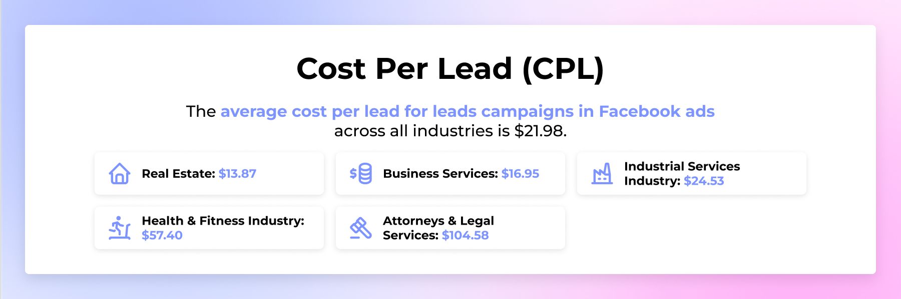 The average cost per lead for leads campaigns in Facebook ads across all industries is $21.98.