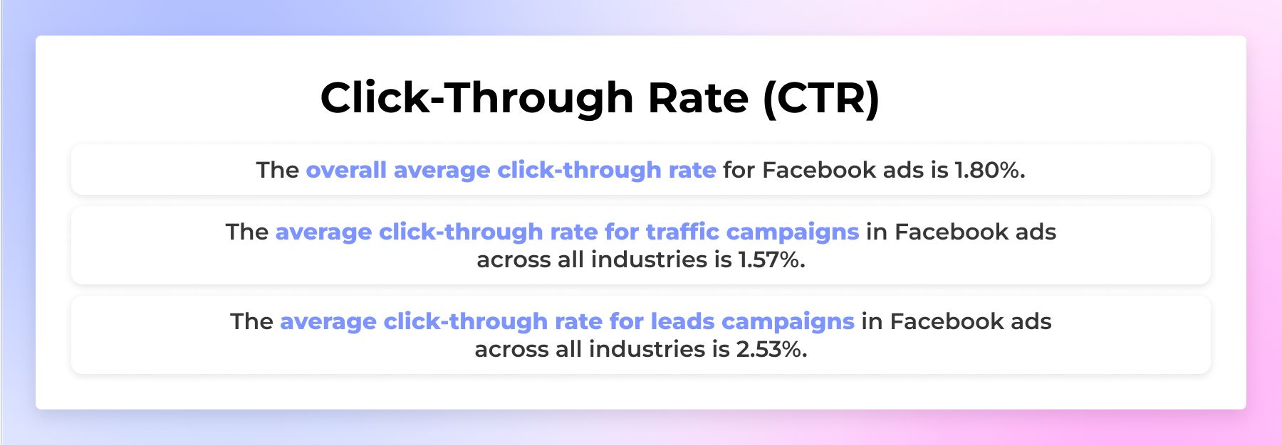 The overall average click-through rate for Facebook ads is 1.80%.