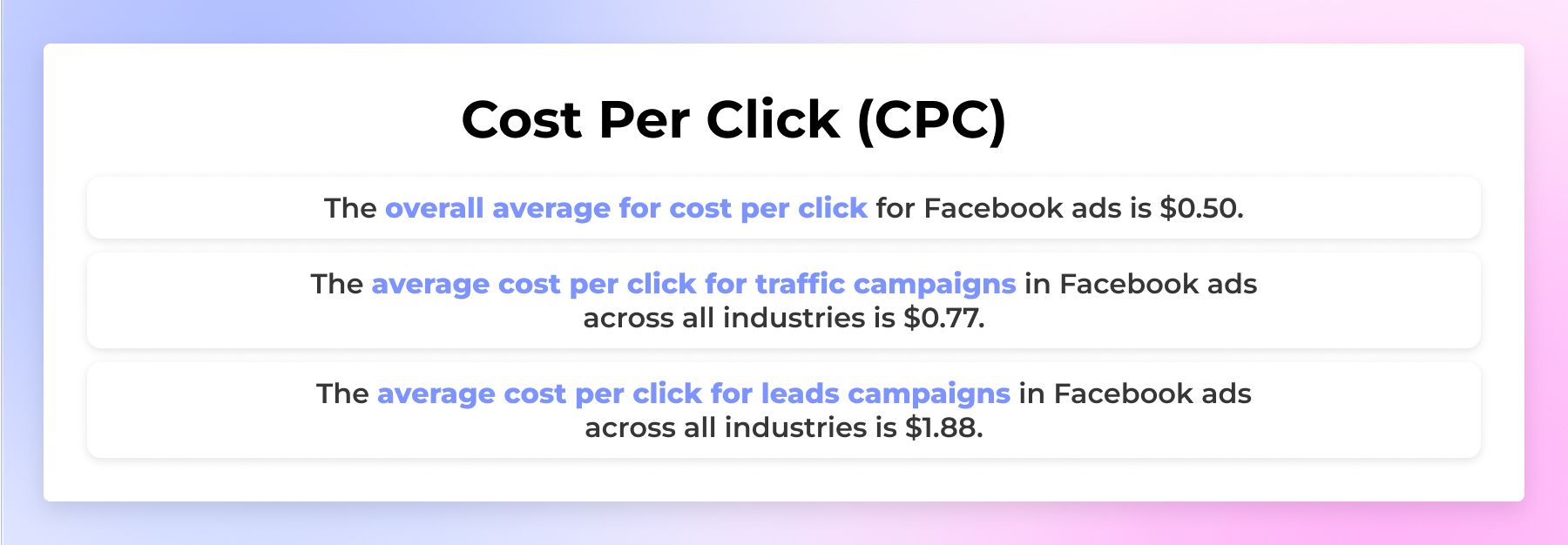 The overall average for cost per click for Facebook ads is $0.50.